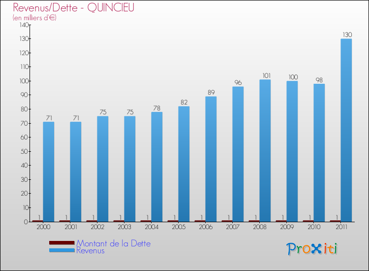Evolution comparée de la dette et des revenus pour la commune de QUINCIEU de 2000 à 2011 Comparaison de la dette et des revenus pour QUINCIEU de 2000 à 2011