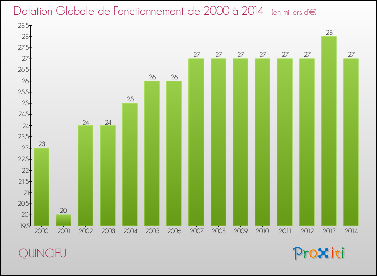 Evolution du montant de la Dotation Globale de Fonctionnement pour la commune de QUINCIEU de 2000 à 2014 Evolution du montant de la Dotation Globale de Fonctionnement pour QUINCIEU de 2000 à 2014