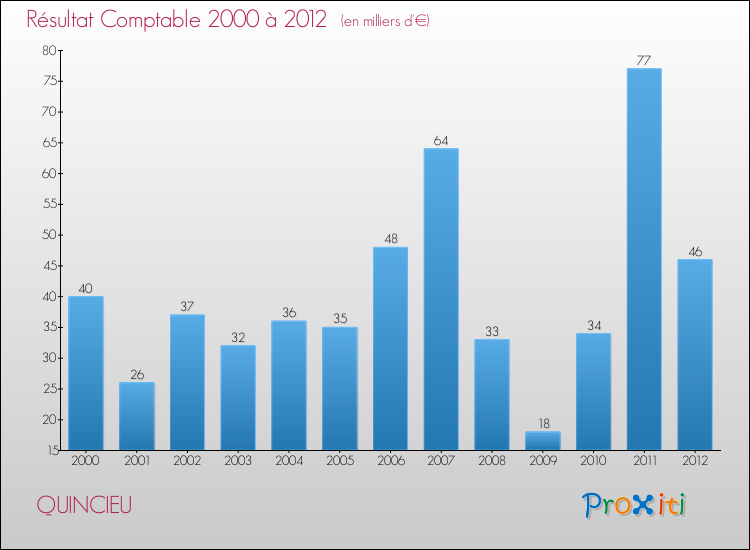 Evolution du résultat comptable pour la commune de QUINCIEU de 2000 à 2012 Evolution du résultat comptable pour QUINCIEU de 2000 à 2012