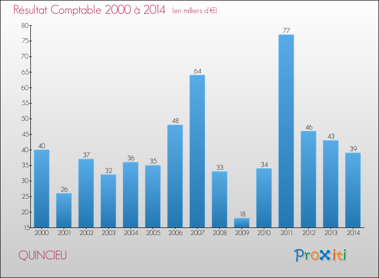 Evolution du résultat comptable pour la commune de QUINCIEU de 2000 à 2014 Evolution du résultat comptable pour QUINCIEU de 2000 à 2014
