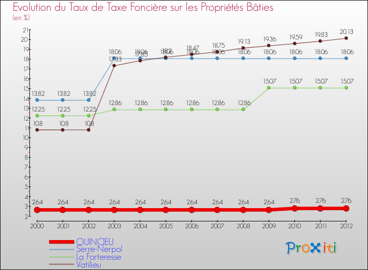 Evolution du taux de la taxe foncière sur le bati pour QUINCIEU et les communes proches de 2000 à 2012 Comparaison des taux de taxe foncière sur le bati pour QUINCIEU et les communes voisines de 2000 à 2012