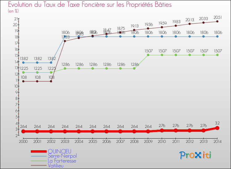 Evolution du taux de la taxe foncière sur le bati pour QUINCIEU et les communes proches de 2000 à 2014 Comparaison des taux de taxe foncière sur le bati pour QUINCIEU et les communes voisines de 2000 à 2014