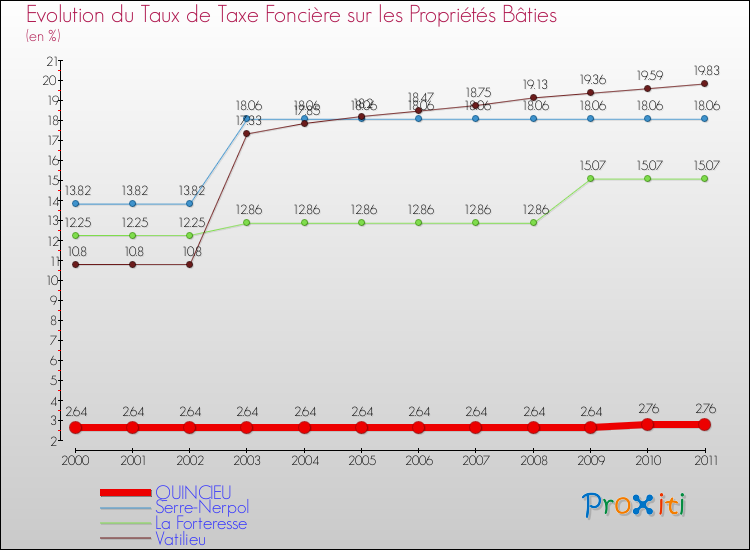 Evolution du taux de la taxe foncière sur le bati pour QUINCIEU et les communes proches Comparaison des taux de taxe foncière sur le bati pour QUINCIEU et les communes voisines