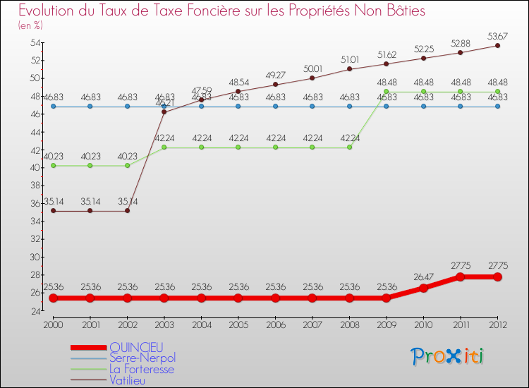 Evolution du taux de la taxe foncière sur les immeubles et terrains non batis pour QUINCIEU et les communes proches de 2000 à 2012 Comparaison des taux de la taxe foncière sur les immeubles et terrains non batis pour QUINCIEU et les communes voisines de 2000 à 2012