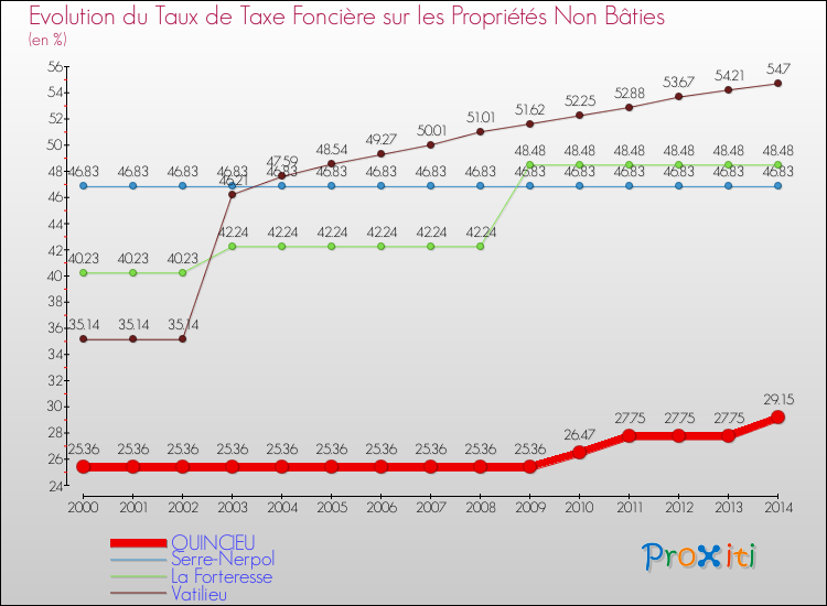 Evolution du taux de la taxe foncière sur les immeubles et terrains non batis pour QUINCIEU et les communes proches de 2000 à 2014 Comparaison des taux de la taxe foncière sur les immeubles et terrains non batis pour QUINCIEU et les communes voisines de 2000 à 2014