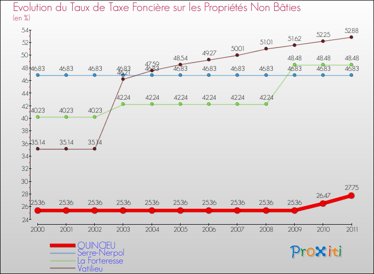 Evolution du taux de la taxe foncière sur les immeubles et terrains non batis pour QUINCIEU et les communes proches Comparaison des taux de la taxe foncière sur les immeubles et terrains non batis pour QUINCIEU et les communes voisines
