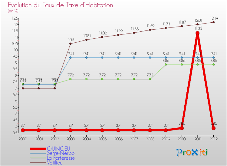 Evolution du taux de la taxe d'habitation pour QUINCIEU et les communes proches Comparaison des taux de la taxe d'habitation pour QUINCIEU et les communes voisines