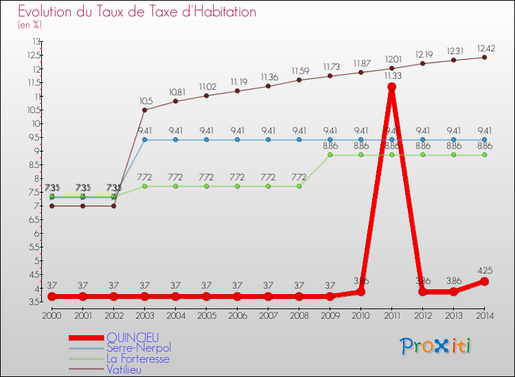 Evolution du taux de la taxe d'habitation pour QUINCIEU et les communes proches de 2000 à 2014 Comparaison des taux de la taxe d'habitation pour QUINCIEU et les communes voisines de 2000 à 2014