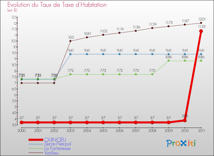 Evolution du taux de la taxe d'habitation pour QUINCIEU et les communes proches Comparaison des taux de la taxe d'habitation pour QUINCIEU et les communes voisines