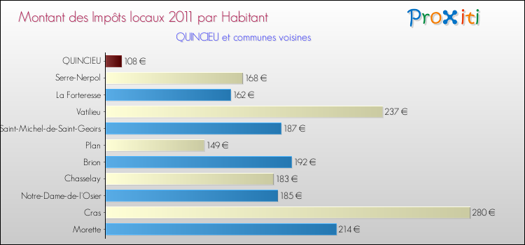 Montant des impôts locaux par Habitant pour QUINCIEU et les communes proches Comparaison des impôts locaux par habitant pour QUINCIEU et les communes voisines