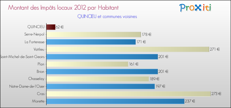 Montant des impôts locaux par Habitant pour QUINCIEU et les communes proches Comparaison des impôts locaux par habitant pour QUINCIEU et les communes voisines