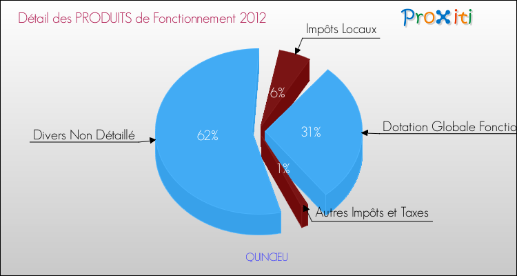 Décomposition du Budget de Fonctionnement 2012 de la commune de QUINCIEU Budget de Fonctionnement 2012 pour la commune de QUINCIEU