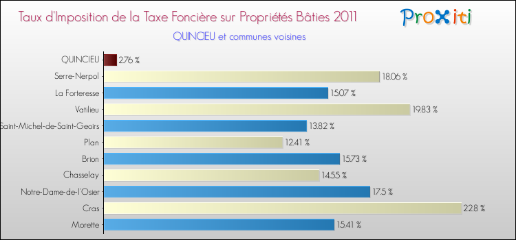 Taux d'imposition de la taxe foncière sur le bati 2011 pour QUINCIEU et les communes proches Comparaison des taux d'imposition de la taxe foncière sur le bati 2011 pour QUINCIEU et les communes voisines