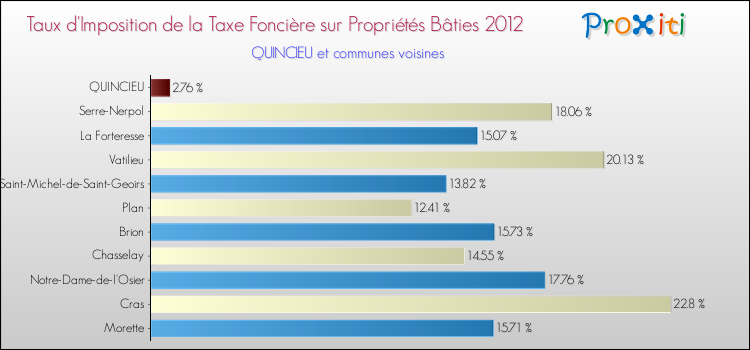 Taux d'imposition de la taxe foncière sur le bati 2012 pour QUINCIEU et les communes proches Comparaison des taux d'imposition de la taxe foncière sur le bati 2012 pour QUINCIEU et les communes voisines