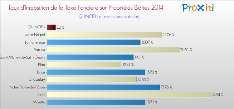 Taux d'imposition de la taxe foncière sur le bati 2014 pour QUINCIEU et les communes proches Comparaison des taux d'imposition de la taxe foncière sur le bati 2014 pour QUINCIEU et les communes voisines