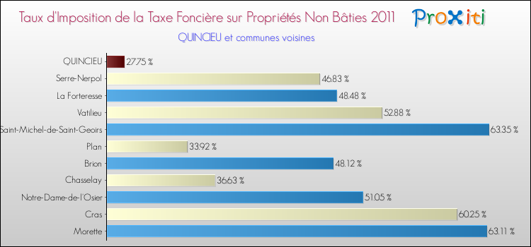 Taux d'imposition de la taxe foncière sur les immeubles et terrains non batis 2011 pour QUINCIEU et les communes proches Comparaison des taux d'imposition de la taxe foncière sur les immeubles et terrains non batis 2011 pour QUINCIEU et les communes voisines