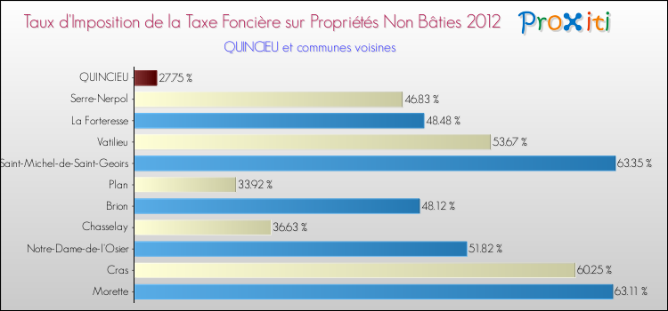 Taux d'imposition de la taxe foncière sur les immeubles et terrains non batis 2012 pour QUINCIEU et les communes proches Comparaison des taux d'imposition de la taxe foncière sur les immeubles et terrains non batis 2012 pour QUINCIEU et les communes voisines
