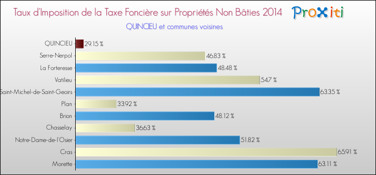 Taux d'imposition de la taxe foncière sur les immeubles et terrains non batis 2014 pour QUINCIEU et les communes proches Comparaison des taux d'imposition de la taxe foncière sur les immeubles et terrains non batis 2014 pour QUINCIEU et les communes voisines