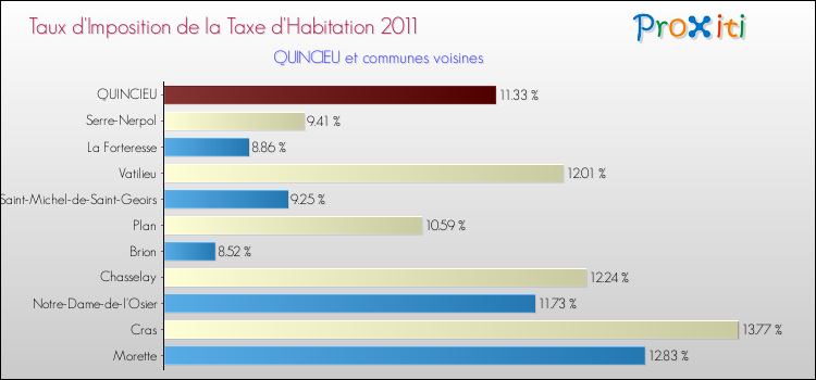 Taux d'imposition de la taxe d'habitation 2011 pour QUINCIEU et les communes proches Comparaison des taux d'imposition de la taxe d'habitation 2011 pour QUINCIEU et les communes voisines