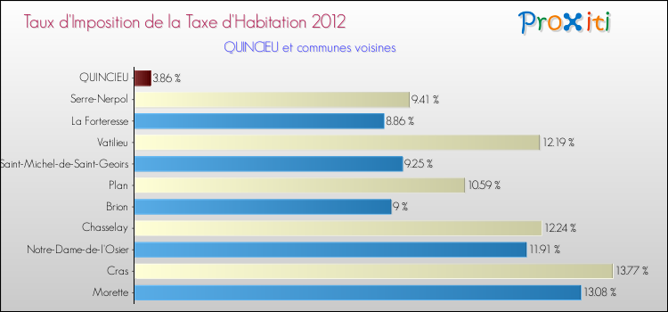 Taux d'imposition de la taxe d'habitation 2012 pour QUINCIEU et les communes proches Comparaison des taux d'imposition de la taxe d'habitation 2012 pour QUINCIEU et les communes voisines