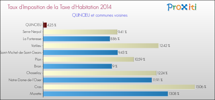 Taux d'imposition de la taxe d'habitation 2014 pour QUINCIEU et les communes proches Comparaison des taux d'imposition de la taxe d'habitation 2014 pour QUINCIEU et les communes voisines