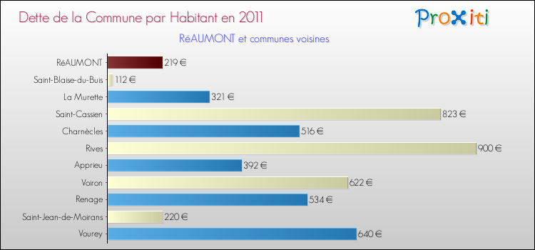 Dette par habitant de la commune en 2011 pour RéAUMONT et les communes proches Comparaison de la dette par habitant de la commune en 2011 pour RéAUMONT et les communes voisines