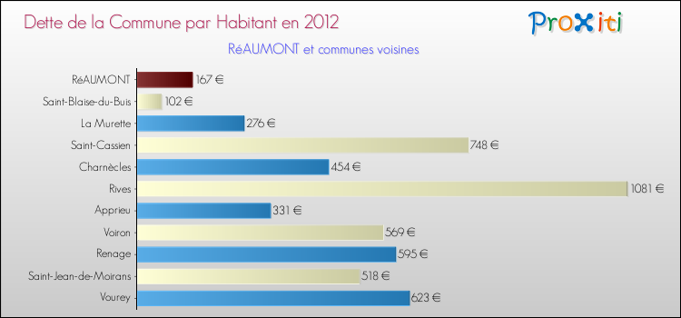 Dette par habitant de la commune en 2012 pour RéAUMONT et les communes proches Comparaison de la dette par habitant de la commune en 2012 pour RéAUMONT et les communes voisines