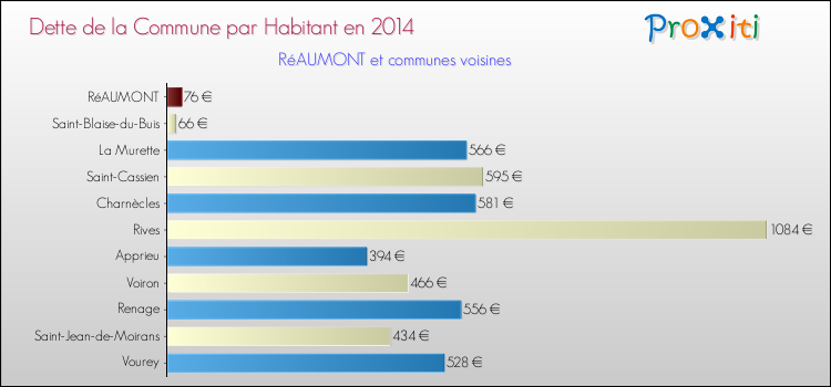 Dette par habitant de la commune en 2014 pour RéAUMONT et les communes proches Comparaison de la dette par habitant de la commune en 2014 pour RéAUMONT et les communes voisines