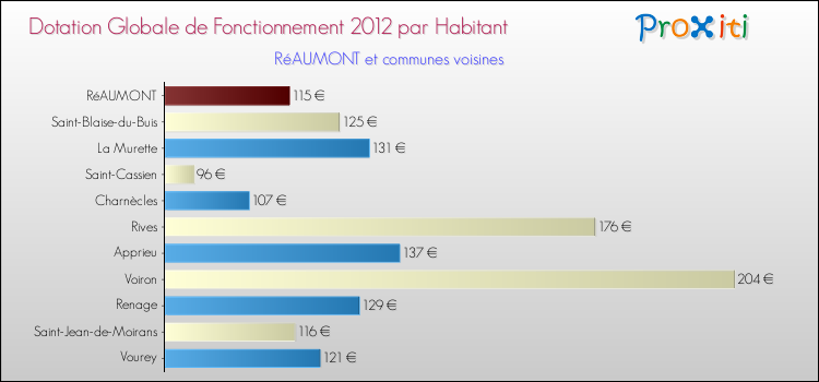 Montant des dotations globales de fonctionnement DGF par Habitant pour RéAUMONT et les communes proches Comparaison des des dotations globales de fonctionnement DGF par habitant pour RéAUMONT et les communes voisines