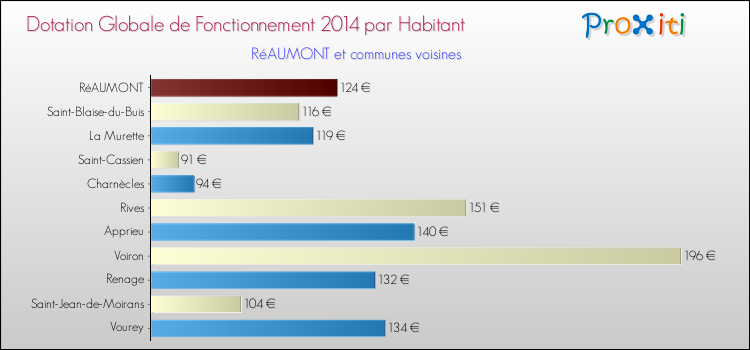 Montant des dotations globales de fonctionnement DGF par Habitant pour RéAUMONT et les communes proches en 2014. Comparaison des des dotations globales de fonctionnement DGF par habitant pour RéAUMONT et les communes voisines en 2014.