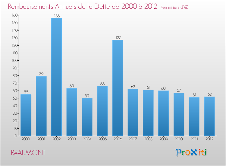 Evolution de l'annuité de la dette pour la commune de RéAUMONT de 2000 à 2012 Annuités de la dette pour RéAUMONT de 2000 à 2012