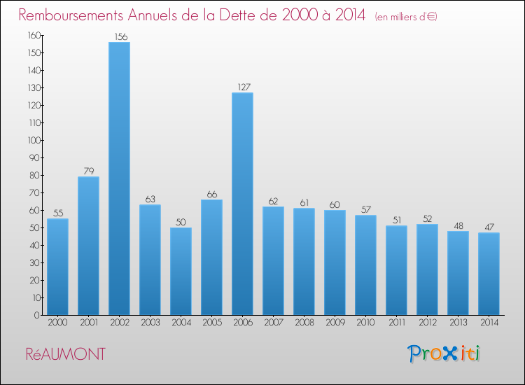 Evolution de l'annuité de la dette pour la commune de RéAUMONT de 2000 à 2014 Annuités de la dette pour RéAUMONT de 2000 à 2014