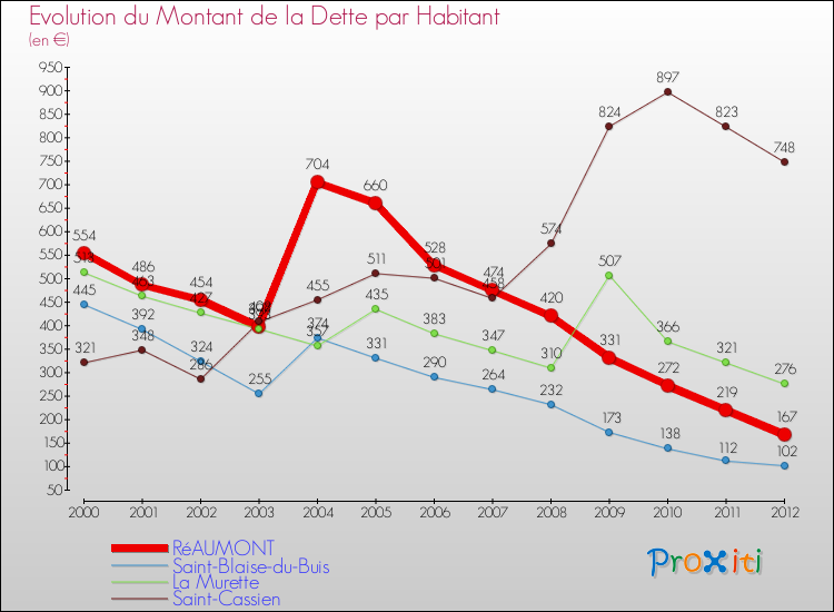 Evolution de la dette par habitant pour la commune de RéAUMONT et les communes proches de 2000 à 2012 Comparaison de la dette par habitant pour RéAUMONT et les communes voisines de 2000 à 2012