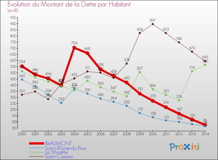 Evolution de la dette par habitant pour la commune de RéAUMONT et les communes proches de 2000 à 2014 Comparaison de la dette par habitant pour RéAUMONT et les communes voisines de 2000 à 2014