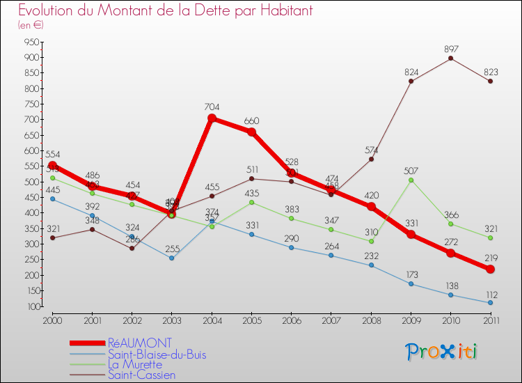 Evolution de la dette par habitant pour la commune de RéAUMONT et les communes proches Comparaison de la dette par habitant pour RéAUMONT et les communes voisines