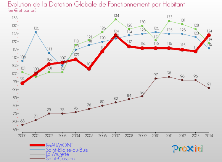 Evolution et montant de la dotation globale de fonctionnement par Habitant pour RéAUMONT et les communes proches de 2000 à 2014. Comparaison des dotations globales de fonctionnement par habitant pour RéAUMONT et les communes voisines de 2000 à 2014.