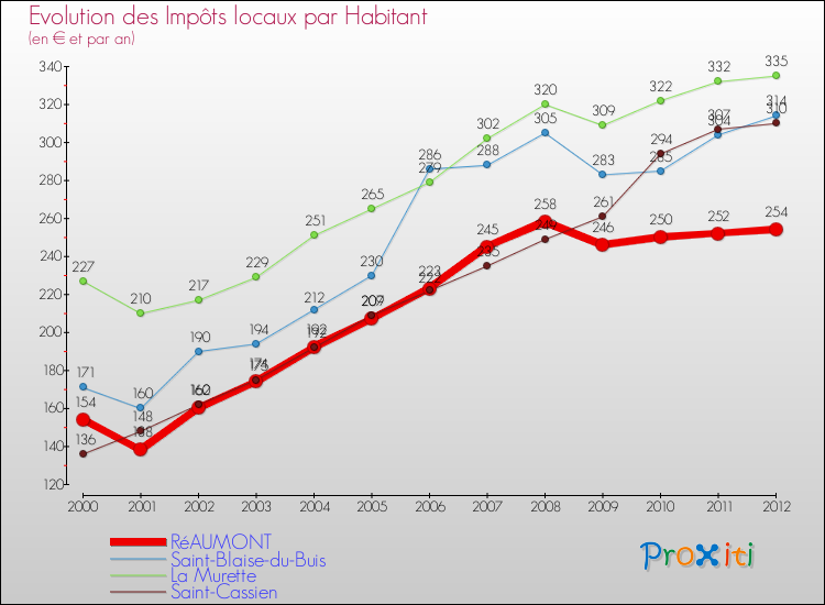 Evolution et montant des impôts locaux par Habitant pour RéAUMONT et les communes proches Comparaison des impôts locaux par habitant pour RéAUMONT et les communes voisines