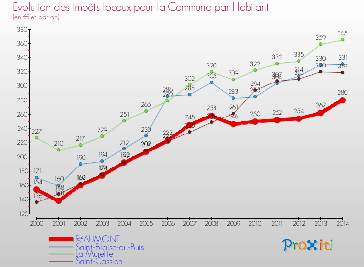Evolution et montant des impôts locaux par Habitant pour RéAUMONT et les communes proches de 2000 à 2014 Comparaison des impôts locaux par habitant pour RéAUMONT et les communes voisines de 2000 à 2014