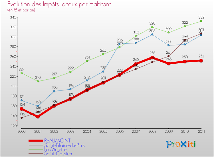 Evolution et montant des impôts locaux par Habitant pour RéAUMONT et les communes proches Comparaison des impôts locaux par habitant pour RéAUMONT et les communes voisines