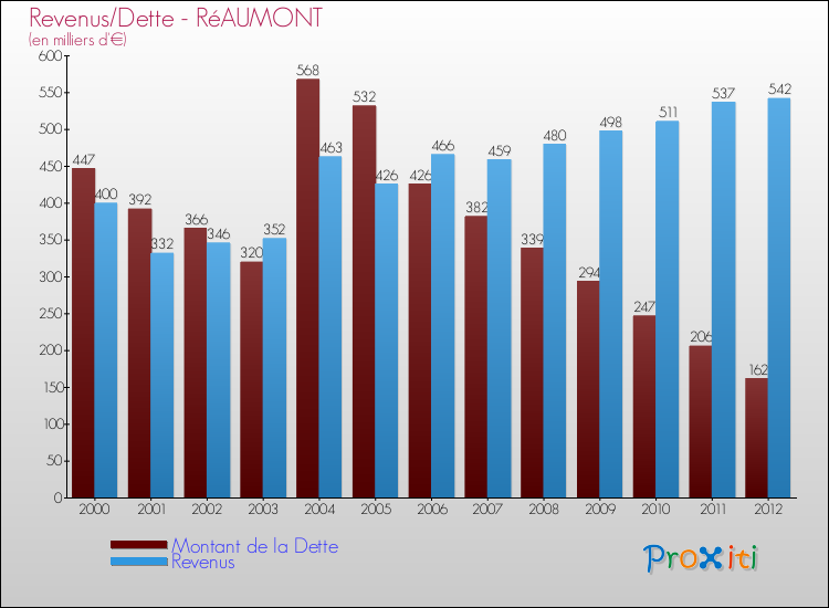 Evolution comparée de la dette et des revenus pour la commune de RéAUMONT de 2000 à 2012 Comparaison de la dette et des revenus pour RéAUMONT de 2000 à 2012
