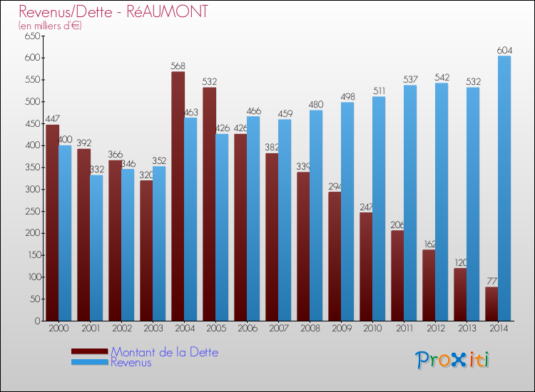 Evolution comparée de la dette et des revenus pour la commune de RéAUMONT de 2000 à 2014 Comparaison de la dette et des revenus pour RéAUMONT de 2000 à 2014