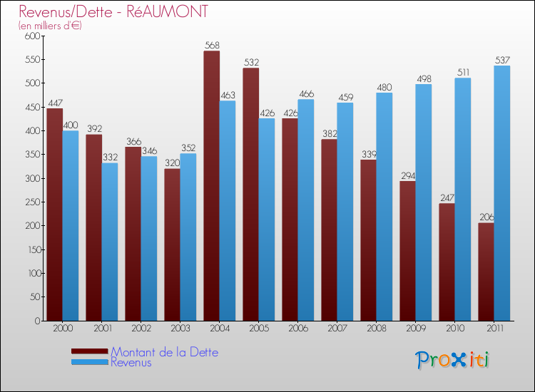 Evolution comparée de la dette et des revenus pour la commune de RéAUMONT de 2000 à 2011 Comparaison de la dette et des revenus pour RéAUMONT de 2000 à 2011