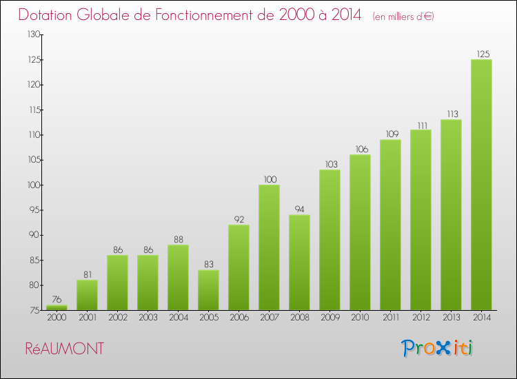 Evolution du montant de la Dotation Globale de Fonctionnement pour la commune de RéAUMONT de 2000 à 2014 Evolution du montant de la Dotation Globale de Fonctionnement pour RéAUMONT de 2000 à 2014