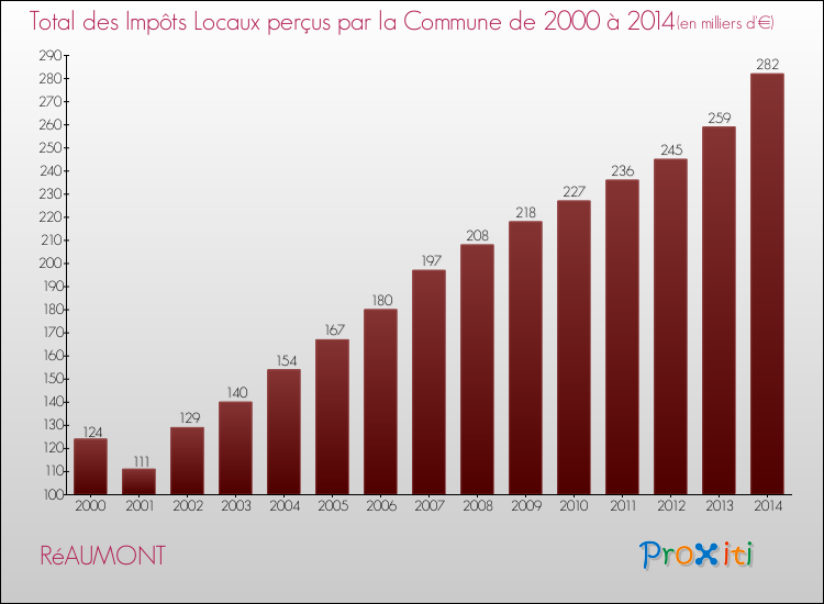 Evolution des Impôts Locaux pour la commune de RéAUMONT de 2000 à 2014 Evolution des Impôts Locaux pour RéAUMONT de 2000 à 2014