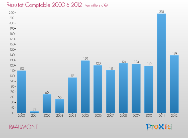 Evolution du résultat comptable pour la commune de RéAUMONT de 2000 à 2012 Evolution du résultat comptable pour RéAUMONT de 2000 à 2012