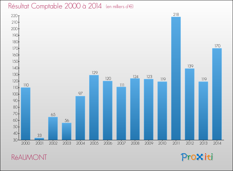 Evolution du résultat comptable pour la commune de RéAUMONT de 2000 à 2014 Evolution du résultat comptable pour RéAUMONT de 2000 à 2014