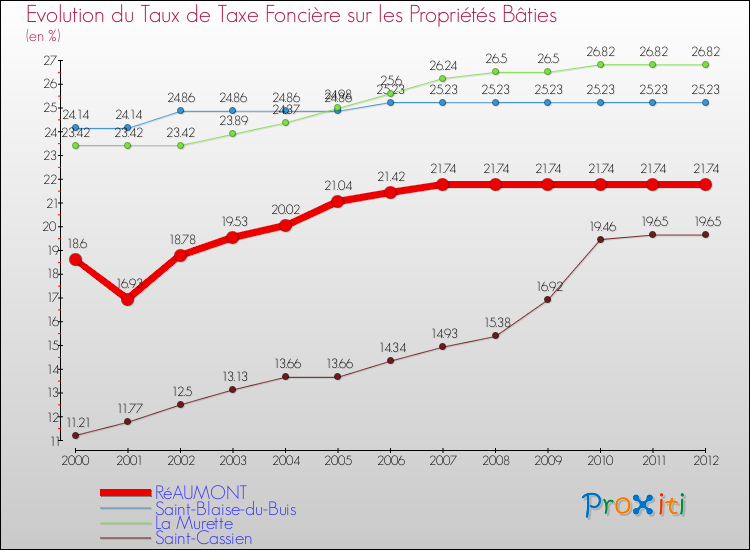 Evolution du taux de la taxe foncière sur le bati pour RéAUMONT et les communes proches de 2000 à 2012 Comparaison des taux de taxe foncière sur le bati pour RéAUMONT et les communes voisines de 2000 à 2012