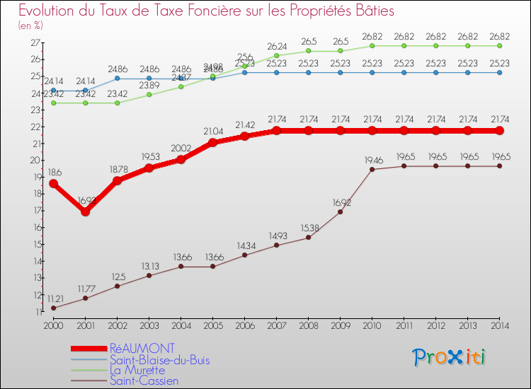 Evolution du taux de la taxe foncière sur le bati pour RéAUMONT et les communes proches de 2000 à 2014 Comparaison des taux de taxe foncière sur le bati pour RéAUMONT et les communes voisines de 2000 à 2014