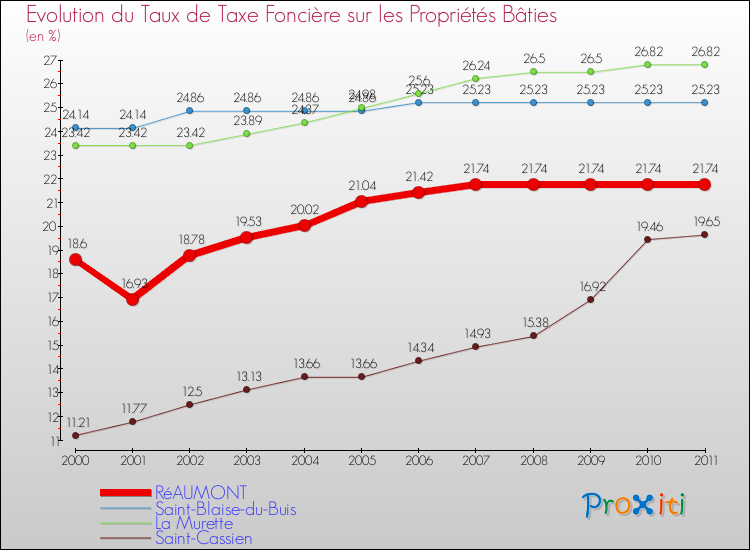 Evolution du taux de la taxe foncière sur le bati pour RéAUMONT et les communes proches Comparaison des taux de taxe foncière sur le bati pour RéAUMONT et les communes voisines