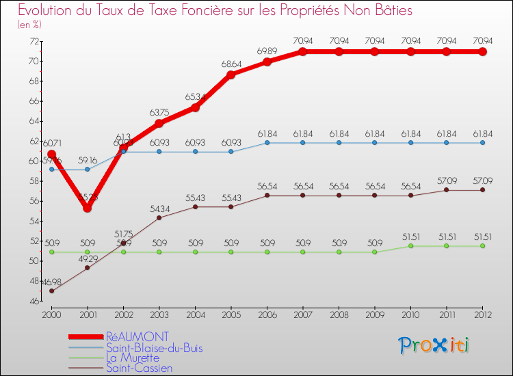 Evolution du taux de la taxe foncière sur les immeubles et terrains non batis pour RéAUMONT et les communes proches de 2000 à 2012 Comparaison des taux de la taxe foncière sur les immeubles et terrains non batis pour RéAUMONT et les communes voisines de 2000 à 2012